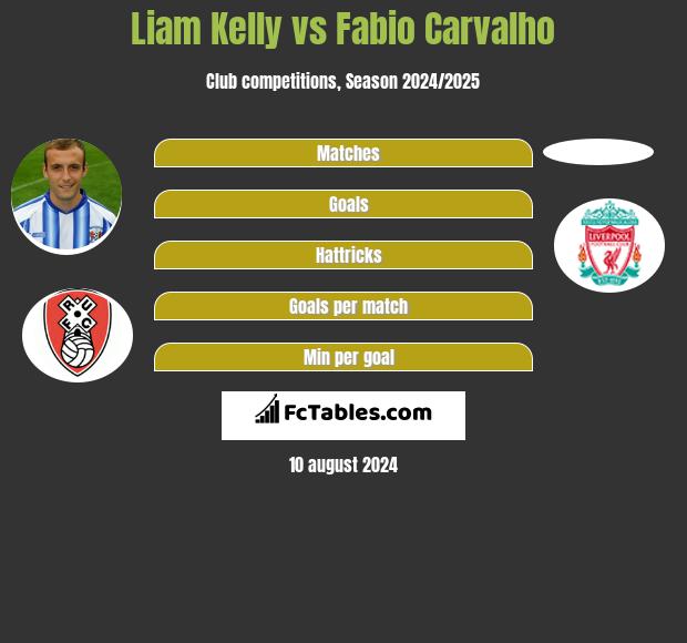 Liam Kelly vs Fabio Carvalho h2h player stats