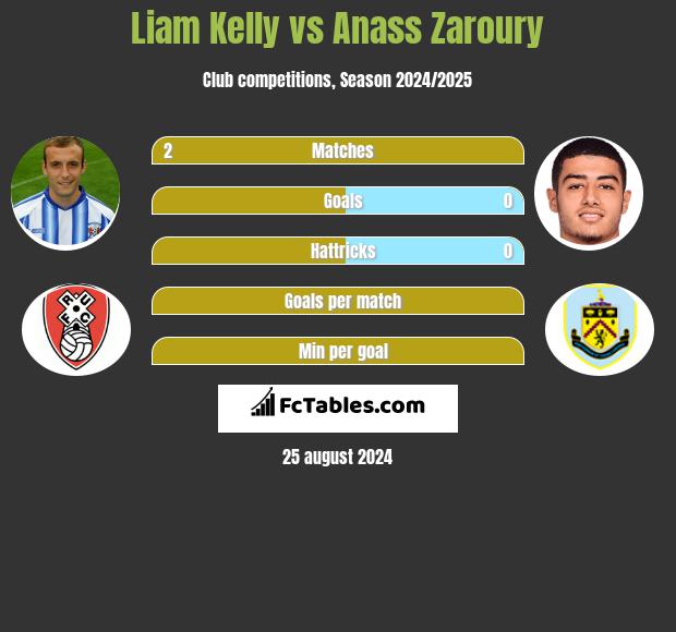 Liam Kelly vs Anass Zaroury h2h player stats