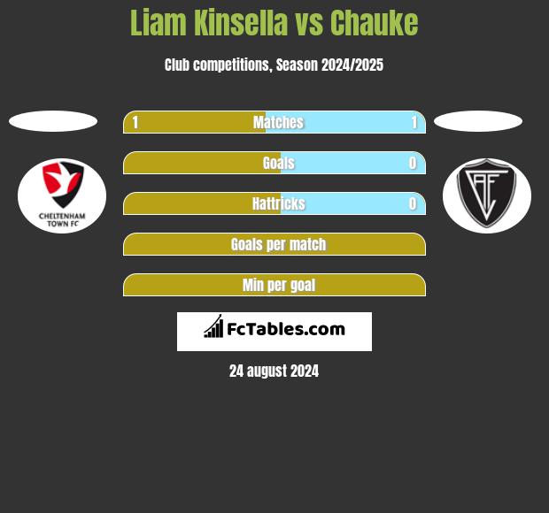 Liam Kinsella vs Chauke h2h player stats