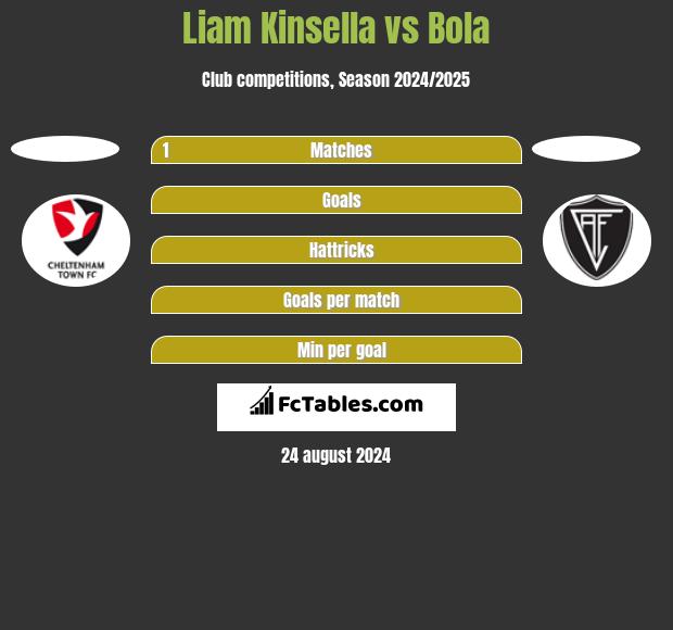 Liam Kinsella vs Bola h2h player stats