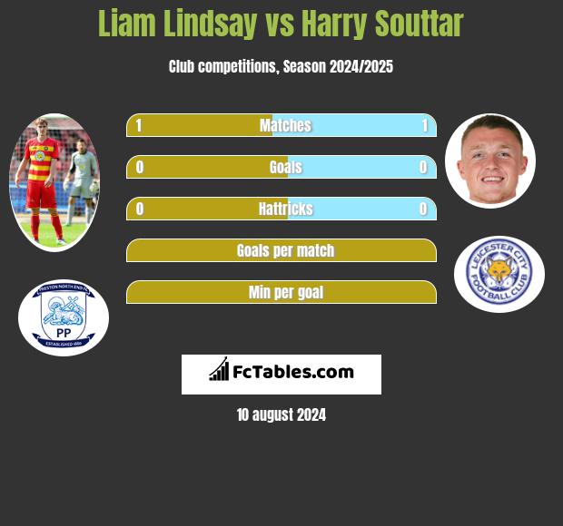 Liam Lindsay vs Harry Souttar h2h player stats