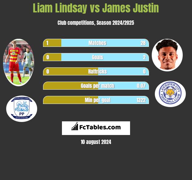 Liam Lindsay vs James Justin h2h player stats