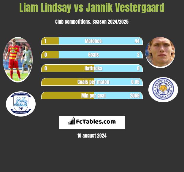 Liam Lindsay vs Jannik Vestergaard h2h player stats