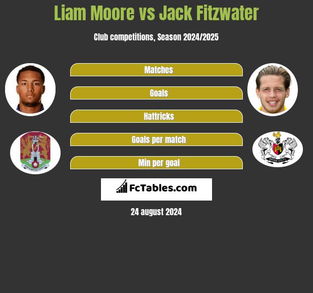 Liam Moore vs Jack Fitzwater h2h player stats