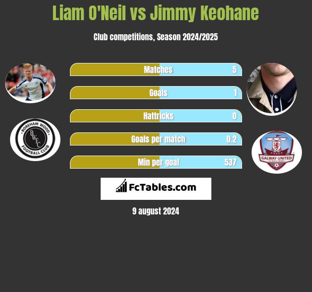 Liam O'Neil vs Jimmy Keohane h2h player stats