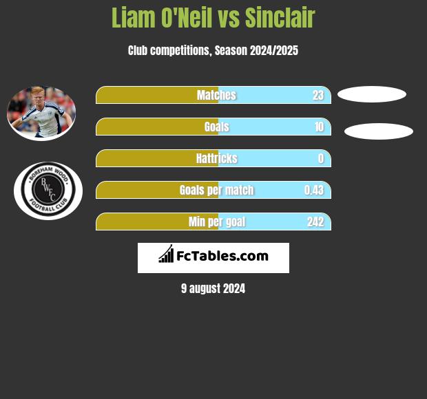 Liam O'Neil vs Sinclair h2h player stats