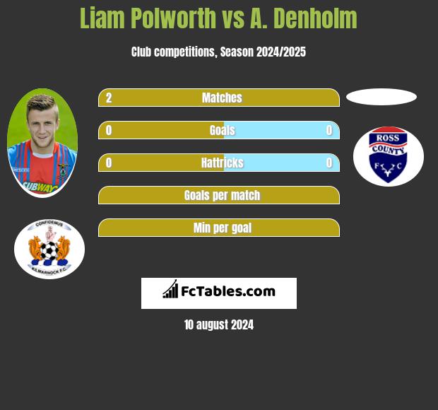 Liam Polworth vs A. Denholm h2h player stats