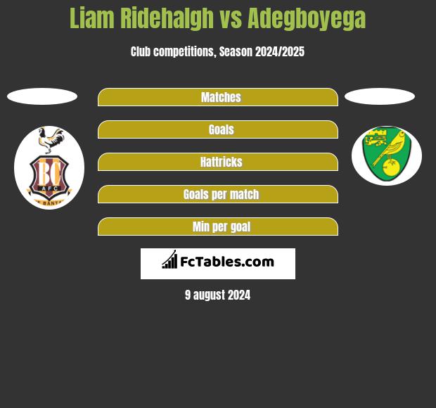 Liam Ridehalgh vs Adegboyega h2h player stats