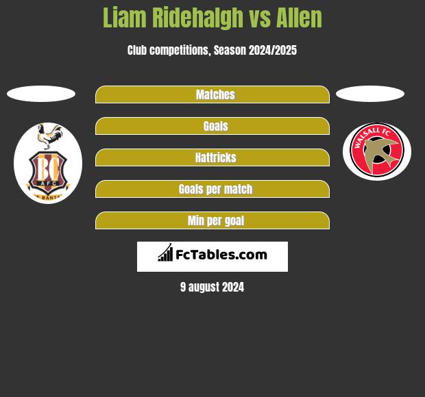 Liam Ridehalgh vs Allen h2h player stats