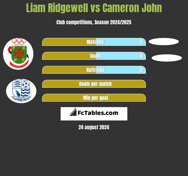 Liam Ridgewell vs Cameron John h2h player stats