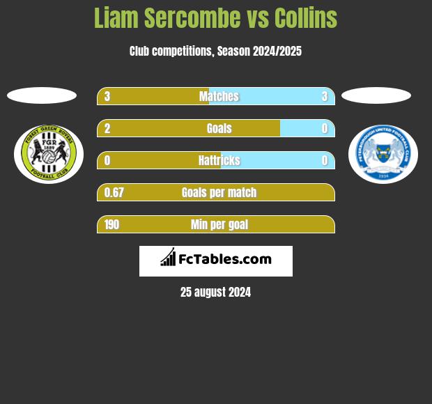 Liam Sercombe vs Collins h2h player stats