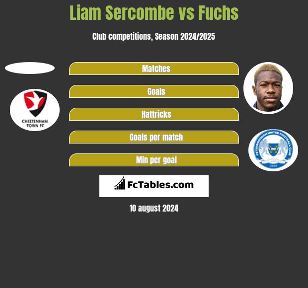 Liam Sercombe vs Fuchs h2h player stats