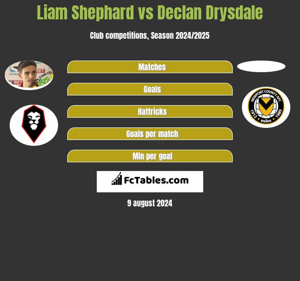 Liam Shephard vs Declan Drysdale h2h player stats