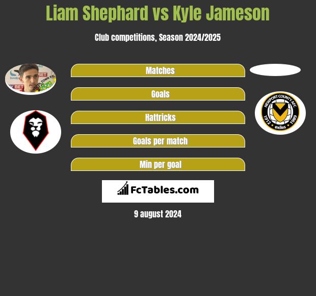 Liam Shephard vs Kyle Jameson h2h player stats