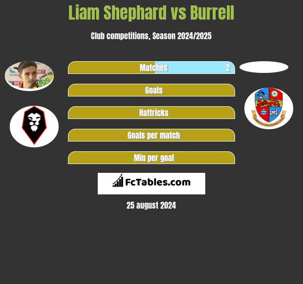 Liam Shephard vs Burrell h2h player stats