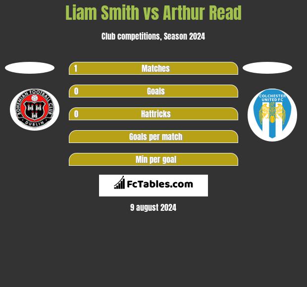 Liam Smith vs Arthur Read h2h player stats