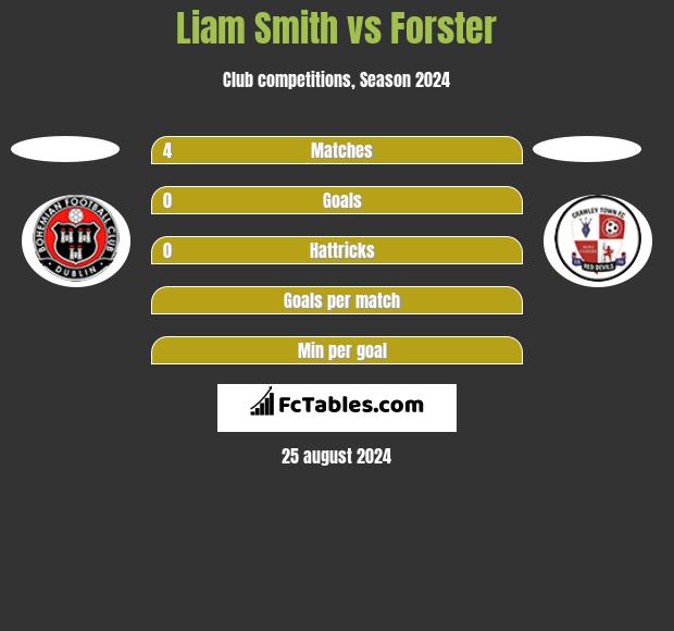 Liam Smith vs Forster h2h player stats