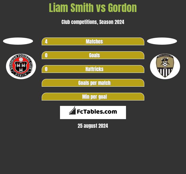 Liam Smith vs Gordon h2h player stats