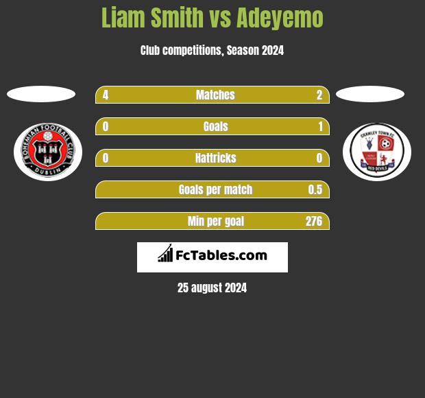 Liam Smith vs Adeyemo h2h player stats