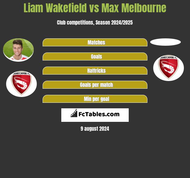 Liam Wakefield vs Max Melbourne h2h player stats