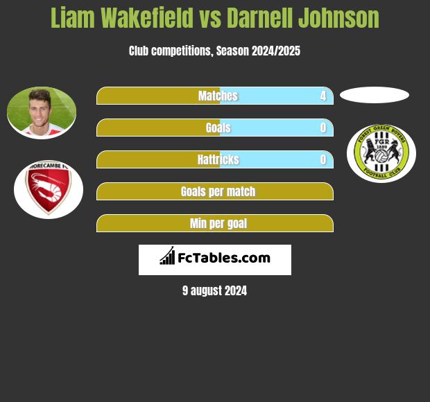 Liam Wakefield vs Darnell Johnson h2h player stats