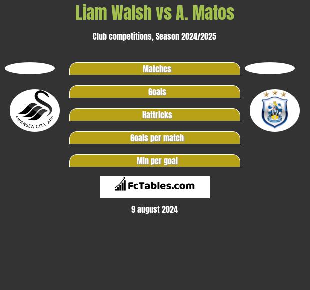 Liam Walsh vs A. Matos h2h player stats