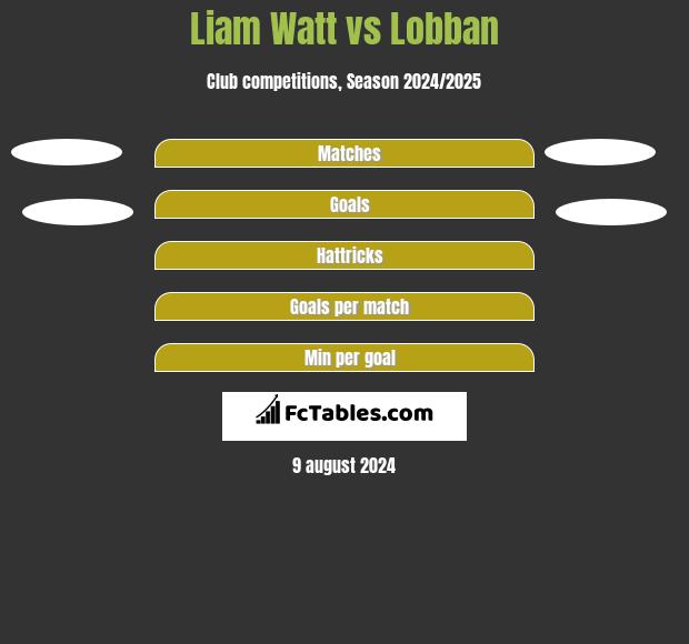 Liam Watt vs Lobban h2h player stats