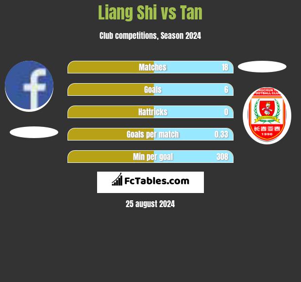 Liang Shi vs Tan h2h player stats