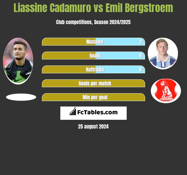 Liassine Cadamuro vs Emil Bergstroem h2h player stats