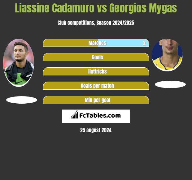 Liassine Cadamuro vs Georgios Mygas h2h player stats