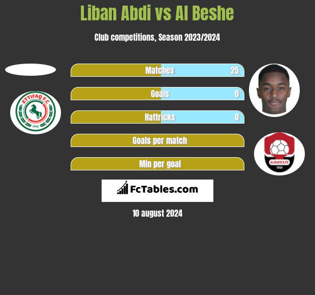 Liban Abdi vs Al Beshe h2h player stats