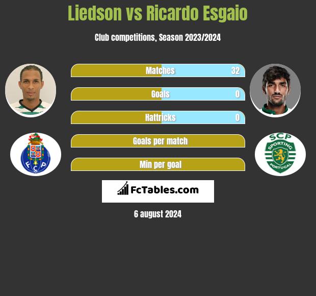 Liedson vs Ricardo Esgaio h2h player stats