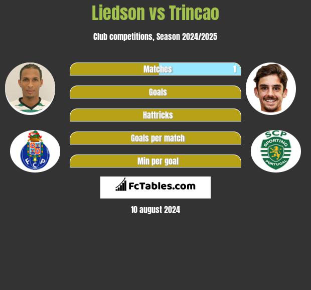 Liedson vs Trincao h2h player stats