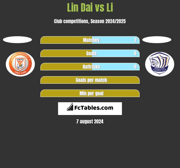 Lin Dai vs Li h2h player stats