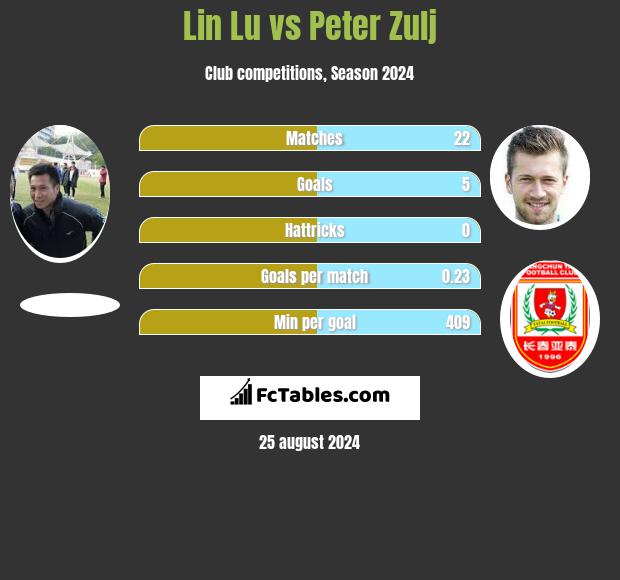 Lin Lu vs Peter Zulj h2h player stats