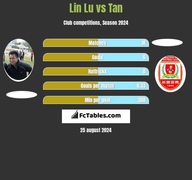 Lin Lu vs Tan h2h player stats