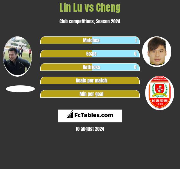 Lin Lu vs Cheng h2h player stats