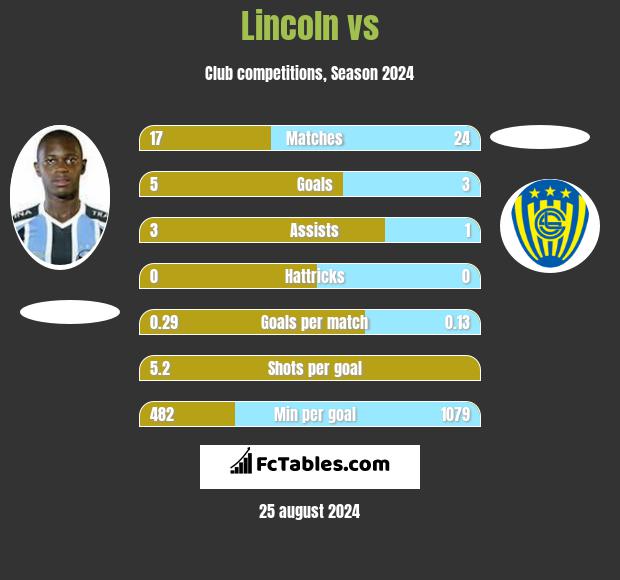 Lincoln vs  h2h player stats