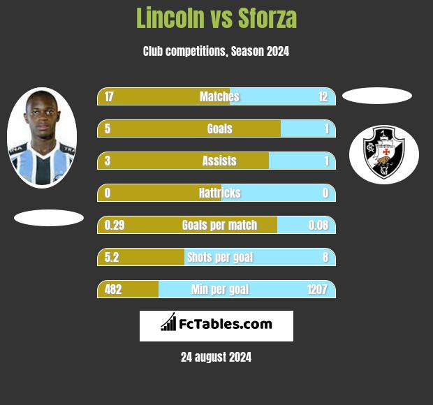 Lincoln vs Sforza h2h player stats