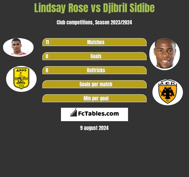 Lindsay Rose vs Djibril Sidibe h2h player stats