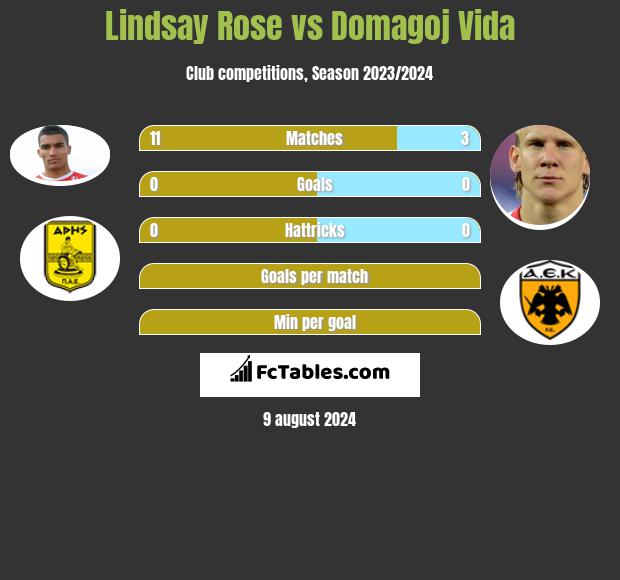 Lindsay Rose vs Domagoj Vida h2h player stats