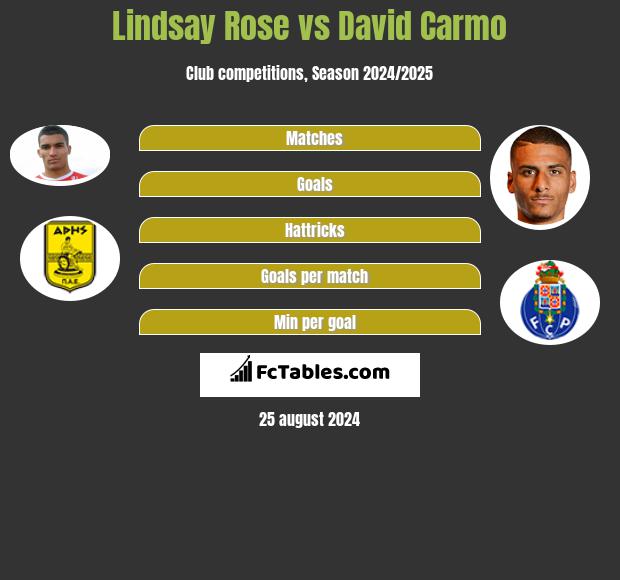 Lindsay Rose vs David Carmo h2h player stats