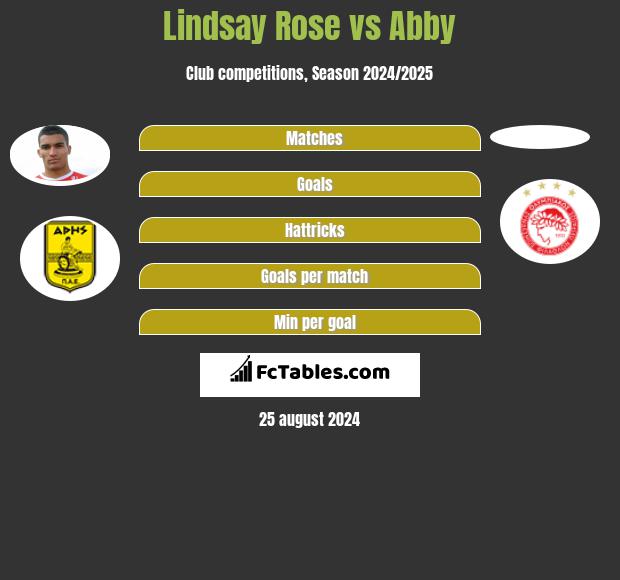 Lindsay Rose vs Abby h2h player stats