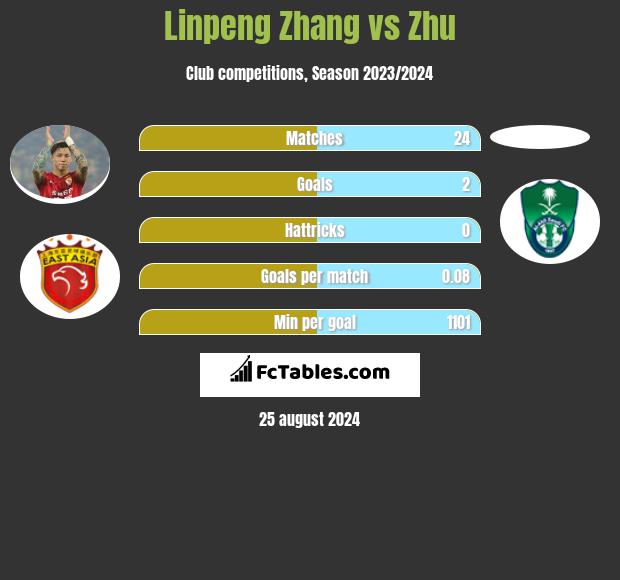 Linpeng Zhang vs Zhu h2h player stats