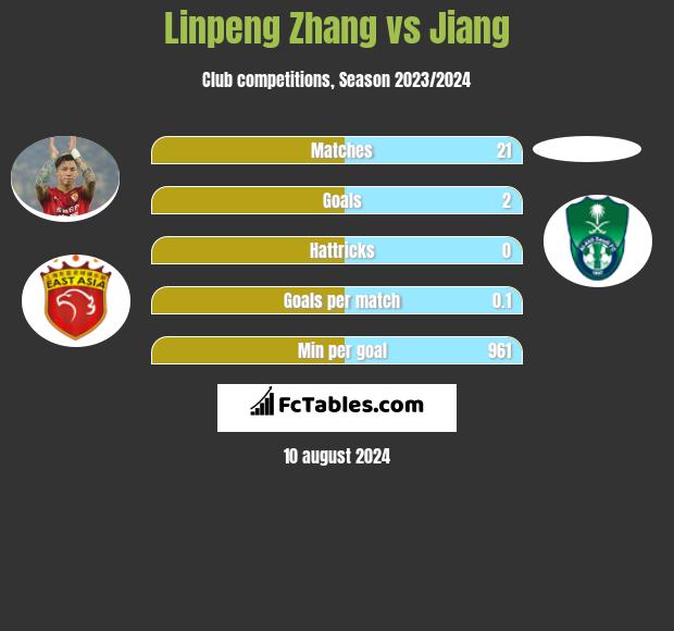 Linpeng Zhang vs Jiang h2h player stats