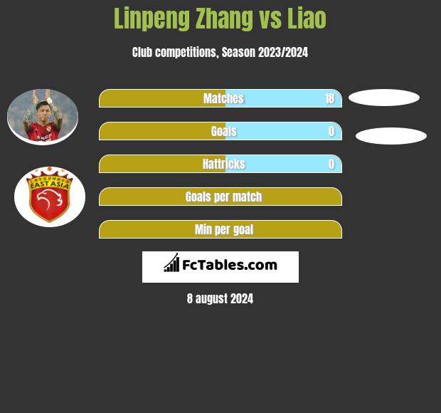 Linpeng Zhang vs Liao h2h player stats