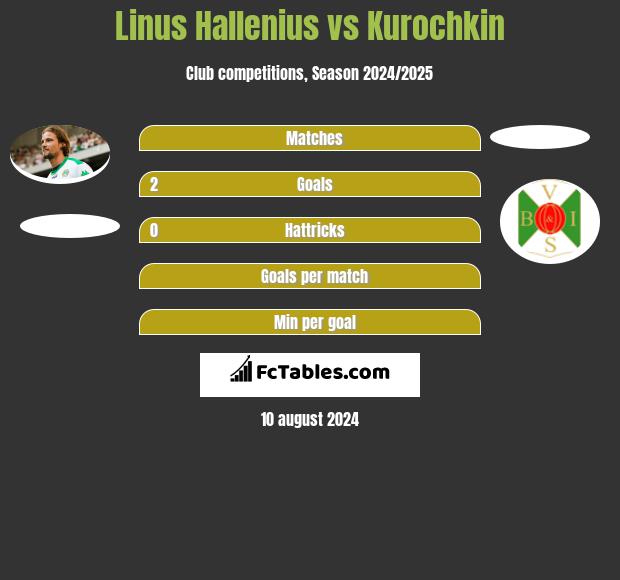 Linus Hallenius vs Kurochkin h2h player stats