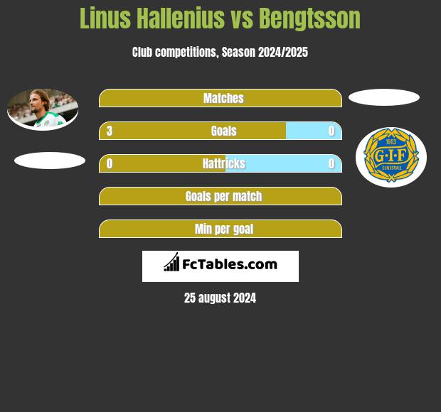 Linus Hallenius vs Bengtsson h2h player stats