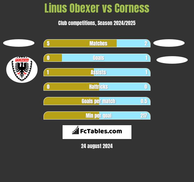 Linus Obexer vs Corness h2h player stats