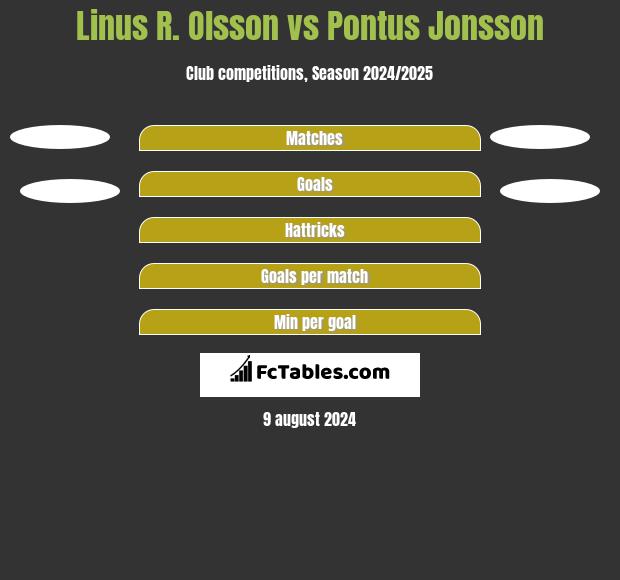 Linus R. Olsson vs Pontus Jonsson h2h player stats